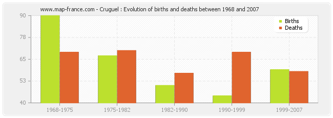 Cruguel : Evolution of births and deaths between 1968 and 2007