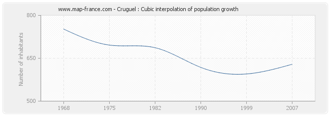 Cruguel : Cubic interpolation of population growth