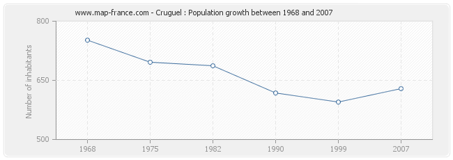 Population Cruguel