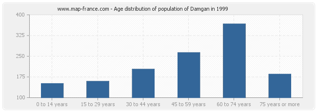 Age distribution of population of Damgan in 1999