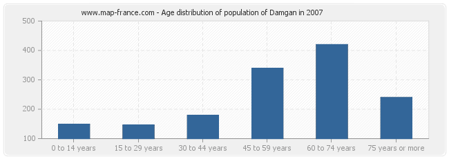 Age distribution of population of Damgan in 2007