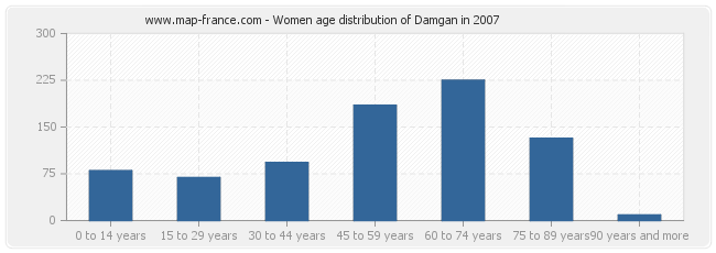 Women age distribution of Damgan in 2007