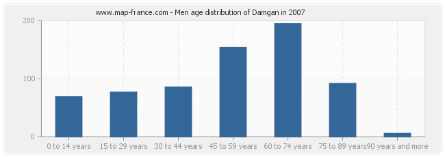 Men age distribution of Damgan in 2007