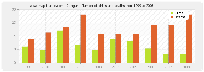 Damgan : Number of births and deaths from 1999 to 2008
