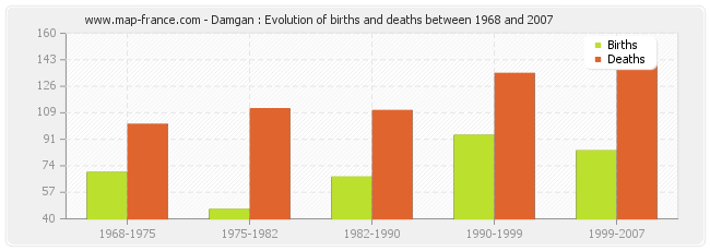 Damgan : Evolution of births and deaths between 1968 and 2007