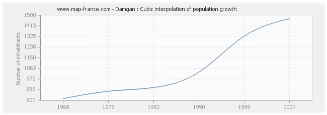 Damgan : Cubic interpolation of population growth