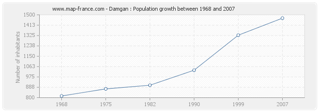 Population Damgan