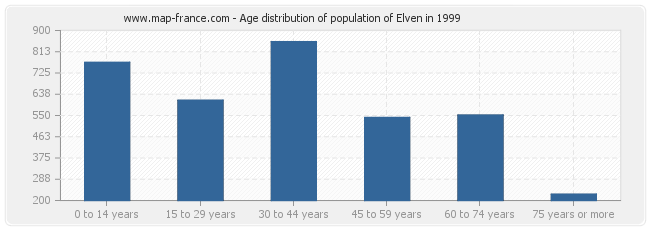 Age distribution of population of Elven in 1999