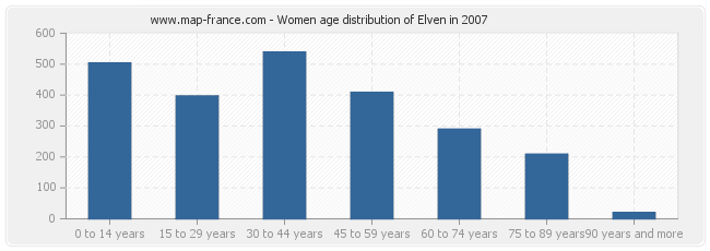 Women age distribution of Elven in 2007