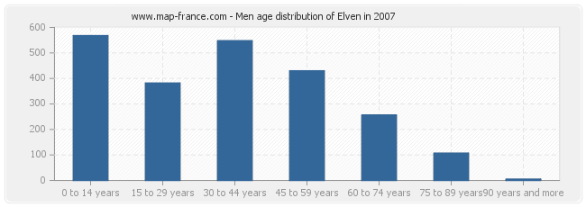 Men age distribution of Elven in 2007