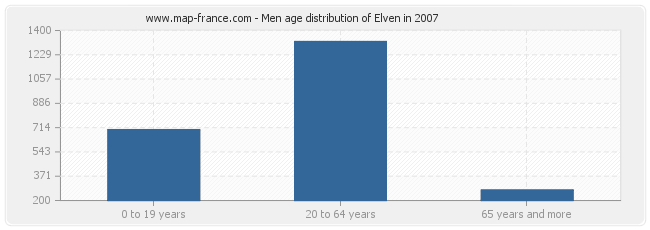 Men age distribution of Elven in 2007