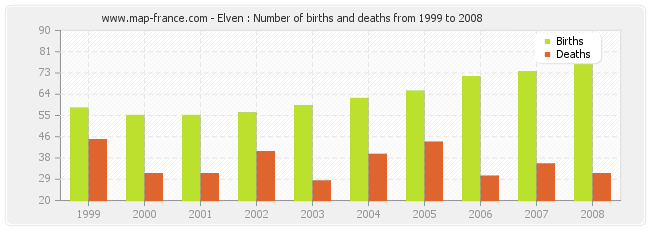 Elven : Number of births and deaths from 1999 to 2008