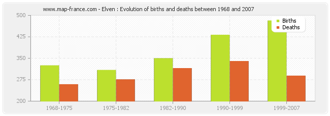 Elven : Evolution of births and deaths between 1968 and 2007