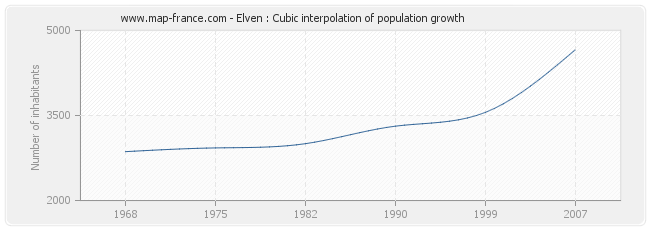 Elven : Cubic interpolation of population growth