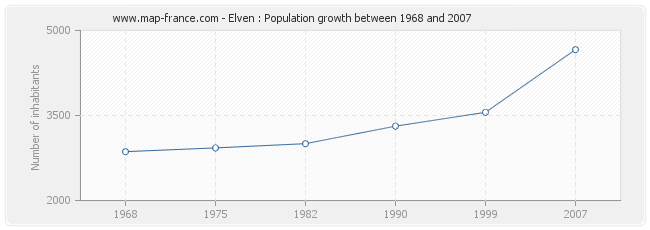 Population Elven