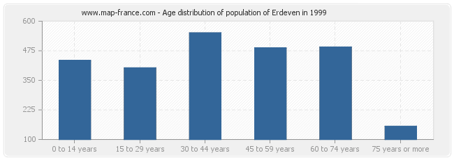 Age distribution of population of Erdeven in 1999