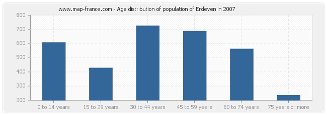 Age distribution of population of Erdeven in 2007