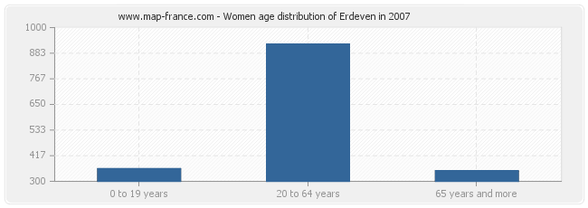 Women age distribution of Erdeven in 2007