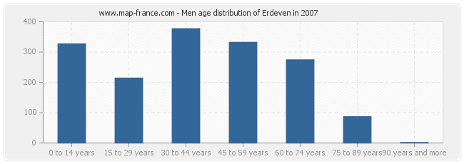 Men age distribution of Erdeven in 2007