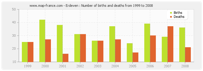 Erdeven : Number of births and deaths from 1999 to 2008