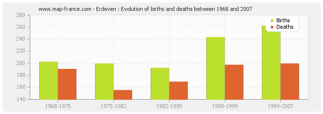 Erdeven : Evolution of births and deaths between 1968 and 2007