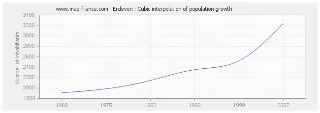 Erdeven : Cubic interpolation of population growth