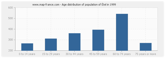 Age distribution of population of Étel in 1999