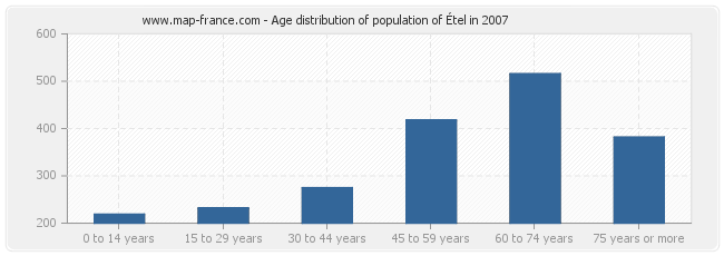 Age distribution of population of Étel in 2007