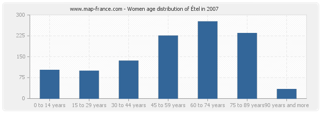 Women age distribution of Étel in 2007