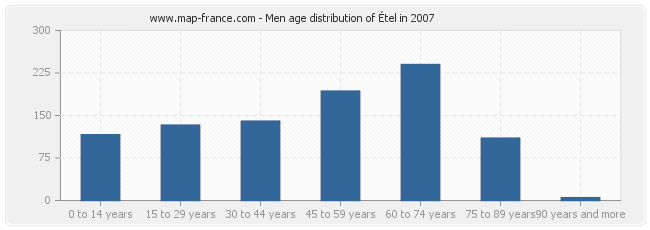 Men age distribution of Étel in 2007