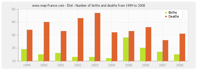 Étel : Number of births and deaths from 1999 to 2008
