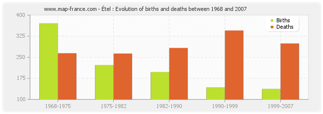 Étel : Evolution of births and deaths between 1968 and 2007