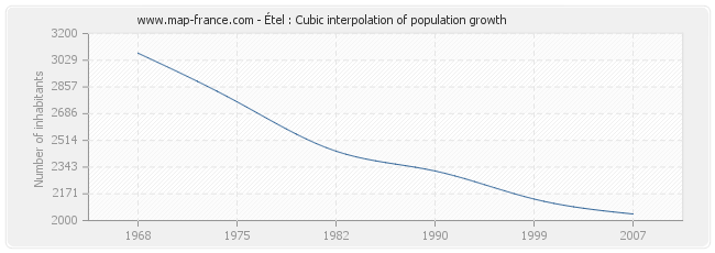 Étel : Cubic interpolation of population growth