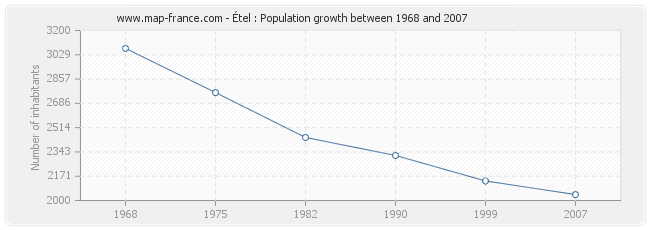 Population Étel