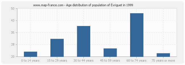 Age distribution of population of Évriguet in 1999
