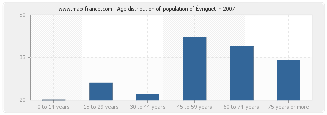 Age distribution of population of Évriguet in 2007