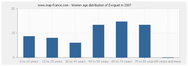 Women age distribution of Évriguet in 2007