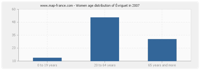 Women age distribution of Évriguet in 2007