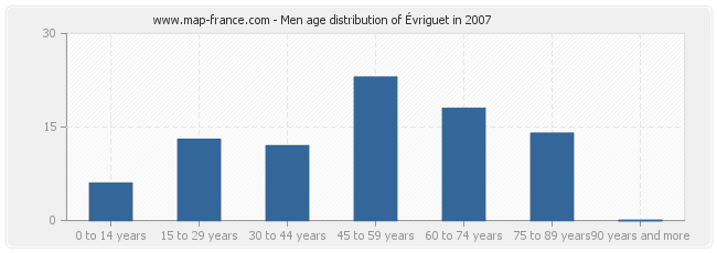 Men age distribution of Évriguet in 2007