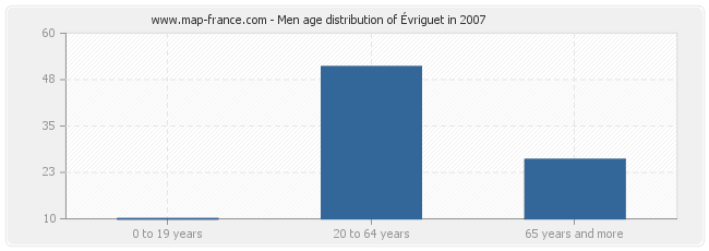 Men age distribution of Évriguet in 2007