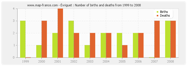 Évriguet : Number of births and deaths from 1999 to 2008