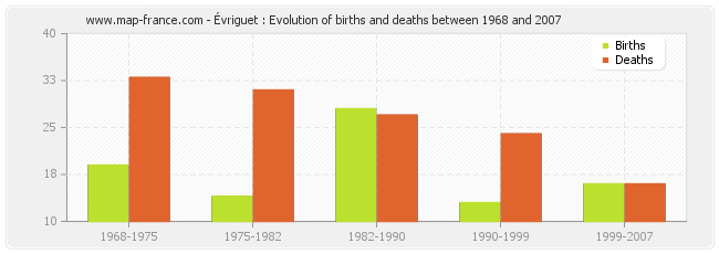 Évriguet : Evolution of births and deaths between 1968 and 2007