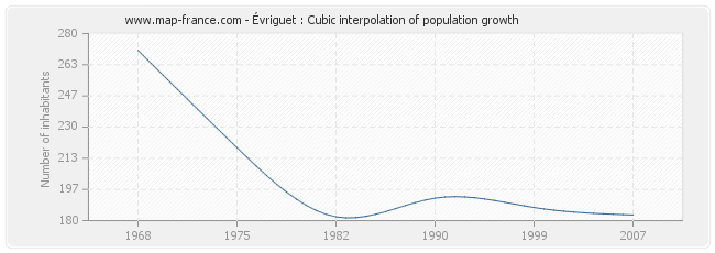 Évriguet : Cubic interpolation of population growth