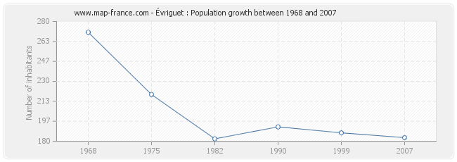 Population Évriguet