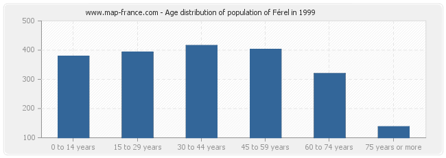 Age distribution of population of Férel in 1999