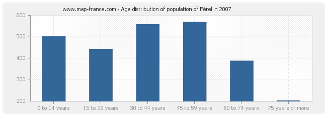 Age distribution of population of Férel in 2007