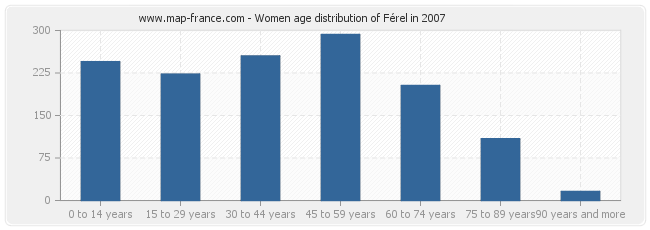 Women age distribution of Férel in 2007