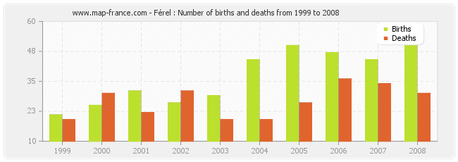 Férel : Number of births and deaths from 1999 to 2008