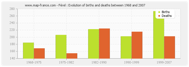 Férel : Evolution of births and deaths between 1968 and 2007
