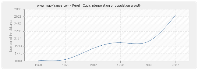 Férel : Cubic interpolation of population growth